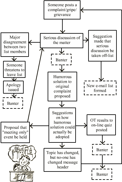 Flowchart